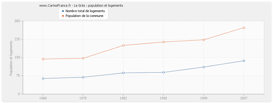 Le Grès : population et logements